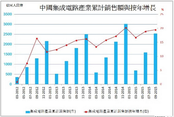 中集成電路產業持續擴大 中集成電路產業持續擴大